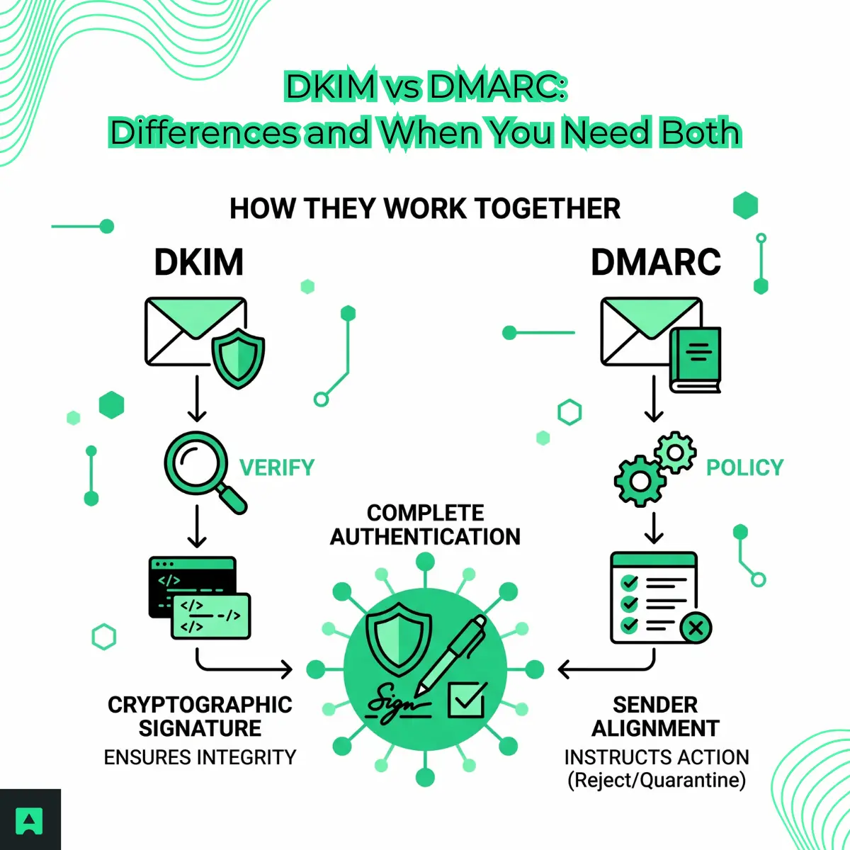 DKIM vs DMARC