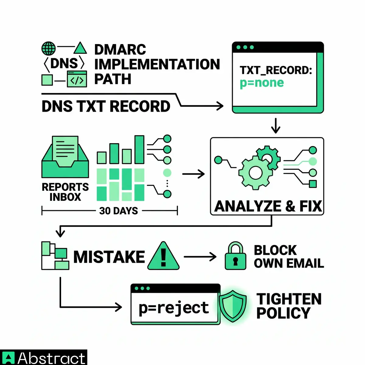 How to set up DMARC step by step