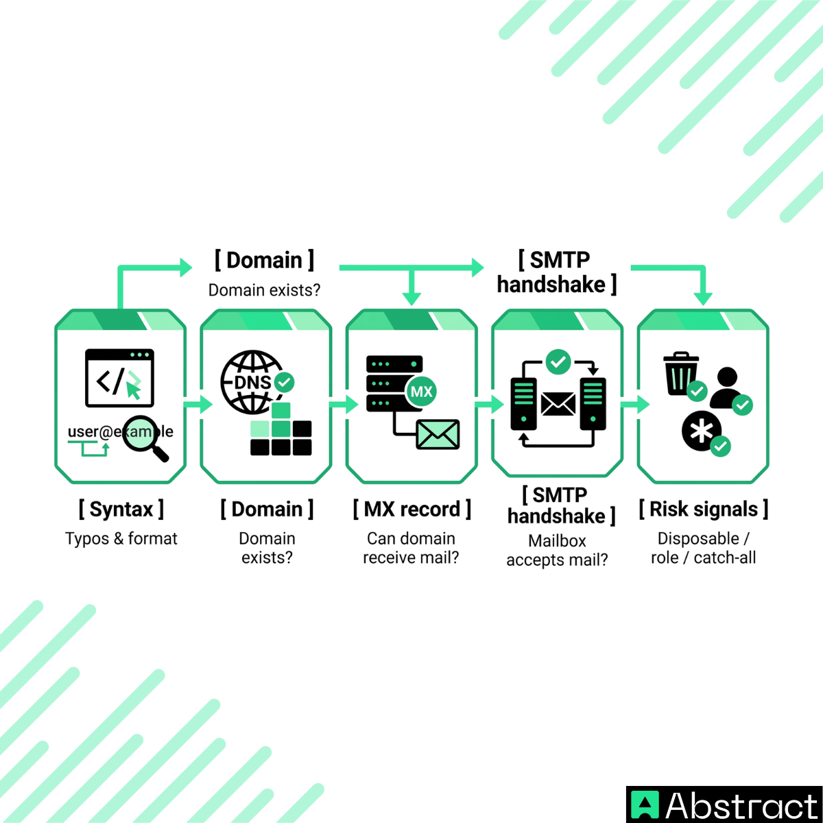The five layers of email validation