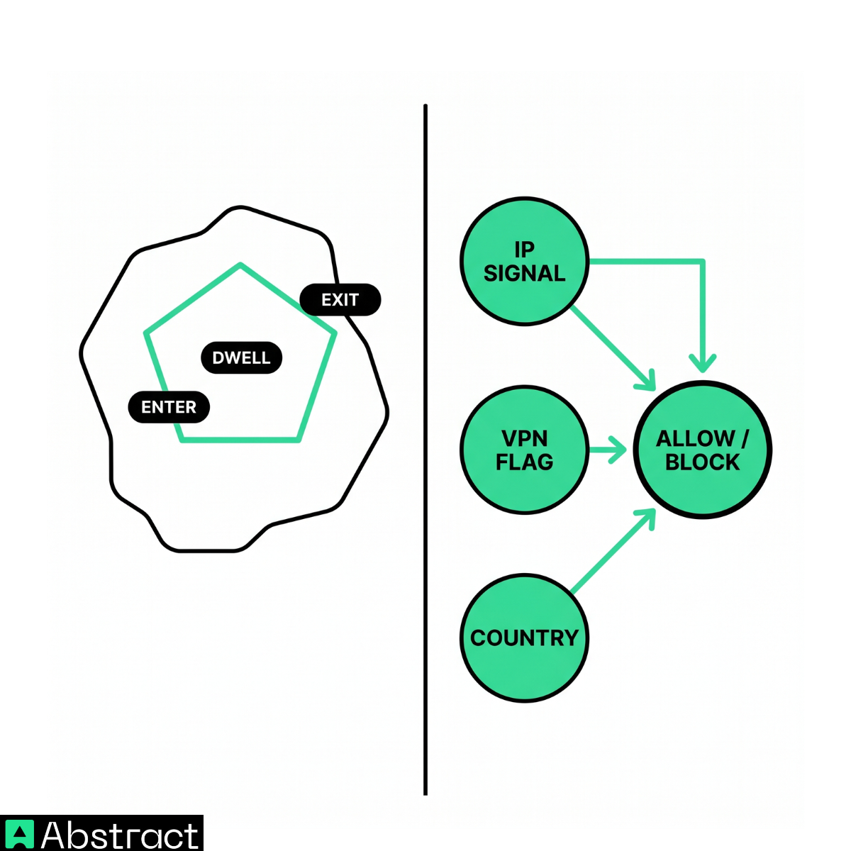 How geofencing works