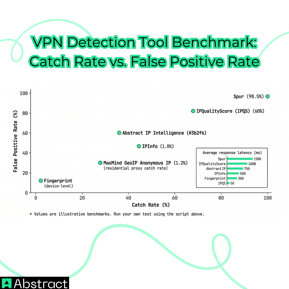 VPN detection tool benchmark - Abstract
