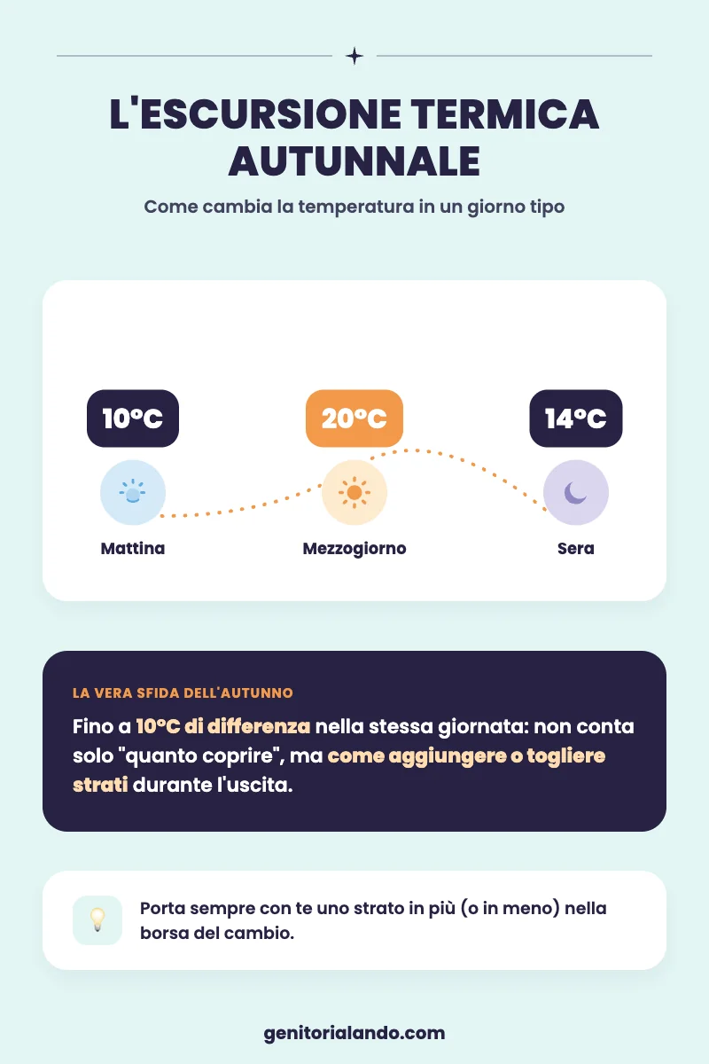 Grafico dell'escursione termica in una giornata autunnale tipo