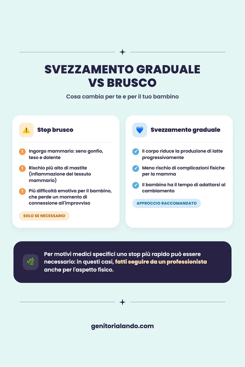 Confronto tra svezzamento graduale e brusco dal seno