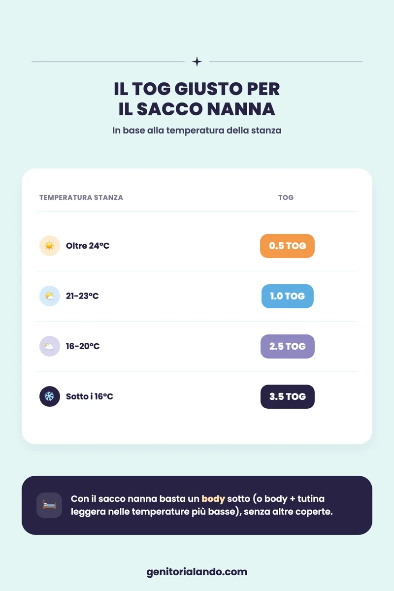 Guida alla scelta del TOG del sacco nanna in base alla temperatura della stanza