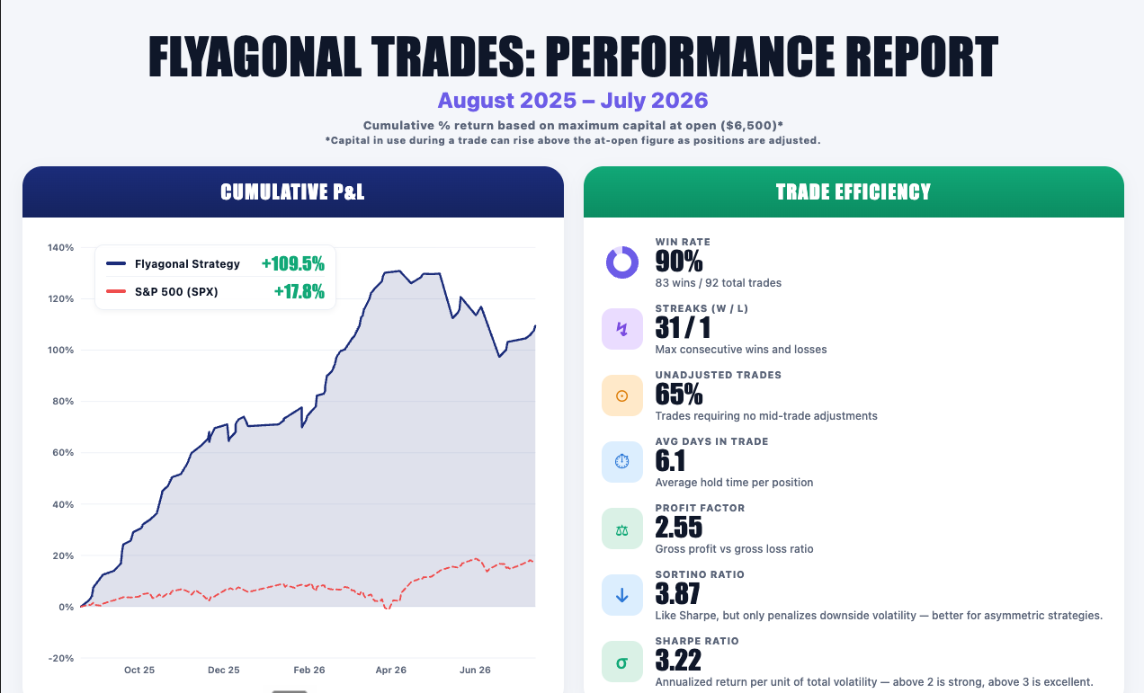 Flyagonal Trades Performance Report, August 2025 to July 2026 — cumulative P&L +109.5% vs SPX +17.8%, 90% win rate, 83 wins of 92 total trades