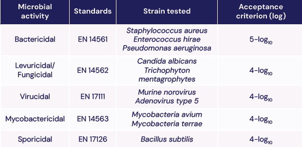 Standards, the strains tested and the acceptance criterion for Chronos® Max