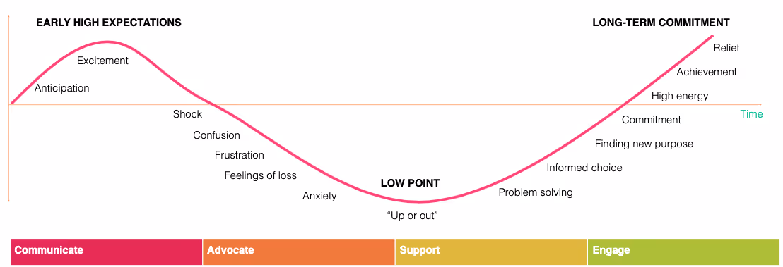 The change curve can help us to understand the feelings that people have when moving through periods of uncertainty or change.