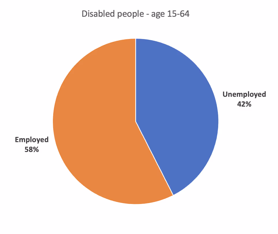 This is a picture of a pie chart showing that 42% of disabled 15-64 year olds are unemployed.