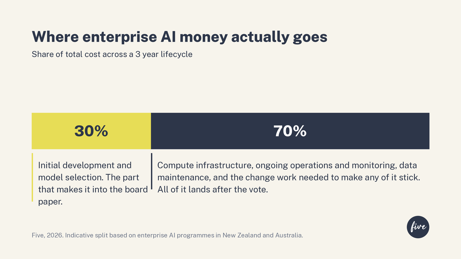 Where enterprise AI money actually goes. 30% initial development and model selection, 70% compute, operations, data maintenance and change management across a 3 year lifecycle.