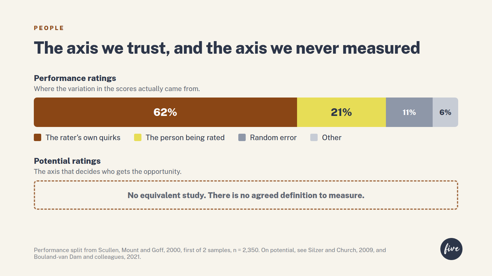 Two bars. Performance ratings split into the rater’s own quirks 62 percent, the person being rated 21 percent, random error 11 percent and other 6 percent. Below it, potential ratings shown as an empty dashed bar labelled no equivalent study.