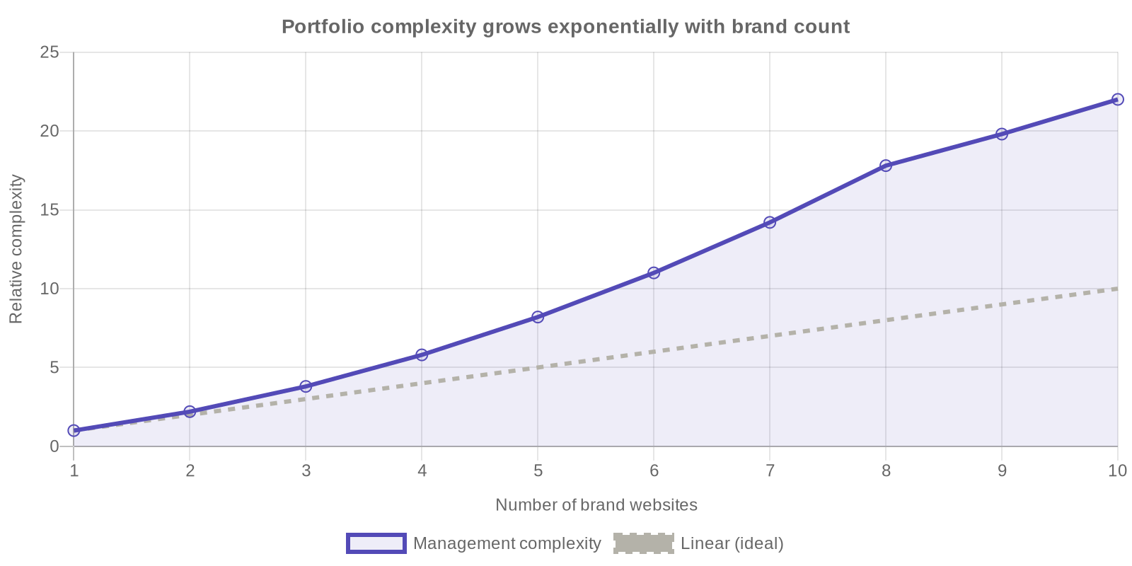Line chart showing portfolio management complexity grows exponentially as brand site count increases from 1 to 10