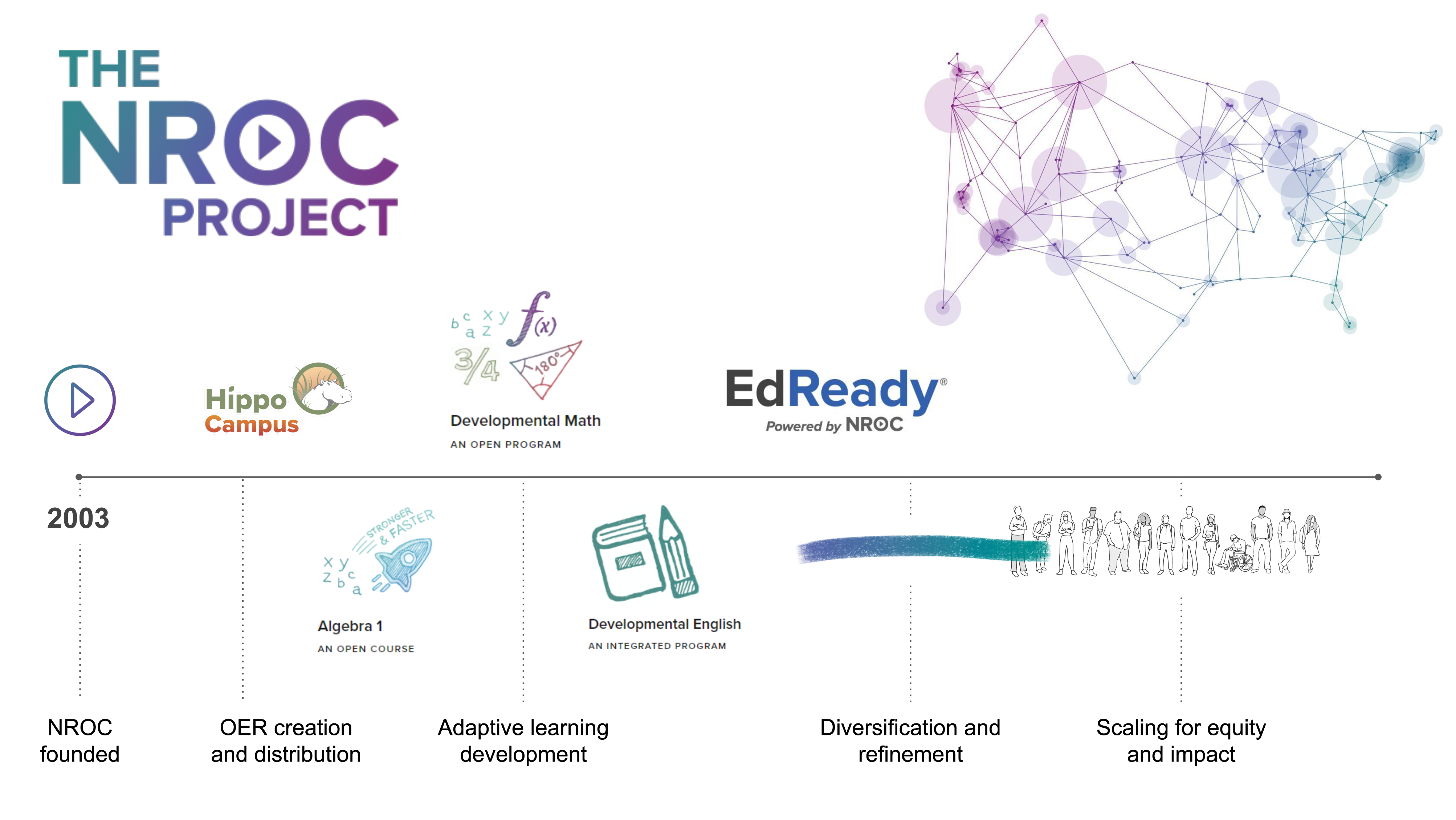 a timeline from 2003 to present showing a sequence of events: network of institutions, OER creation and distribution, HippoCampus, Math Algebra 1 and Developmental Math, English Integrated Reading and Writing, EdReady powered by NROC Adaptive learning development, iteration and scaling with an illustration depicting a variety of students and points and lines on a map of the United States