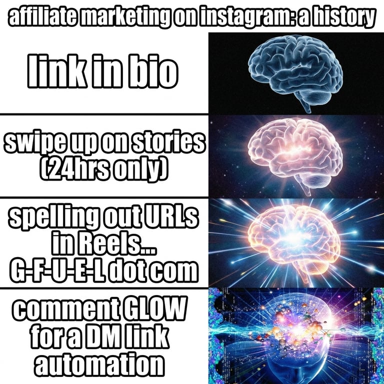Expanding brain meme showing the evolution of affiliate marketing workarounds on Instagram from link in bio to comment-triggered DM automations