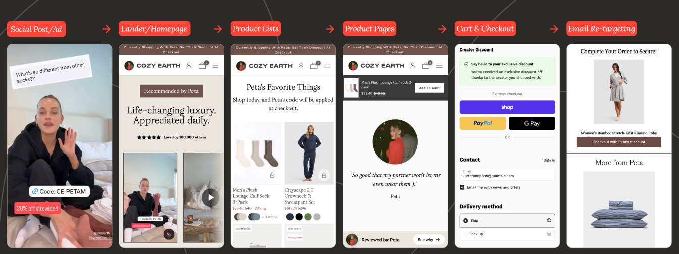 Full-funnel diagram of a creator's context carried from social post through lander, product pages, cart, and email
