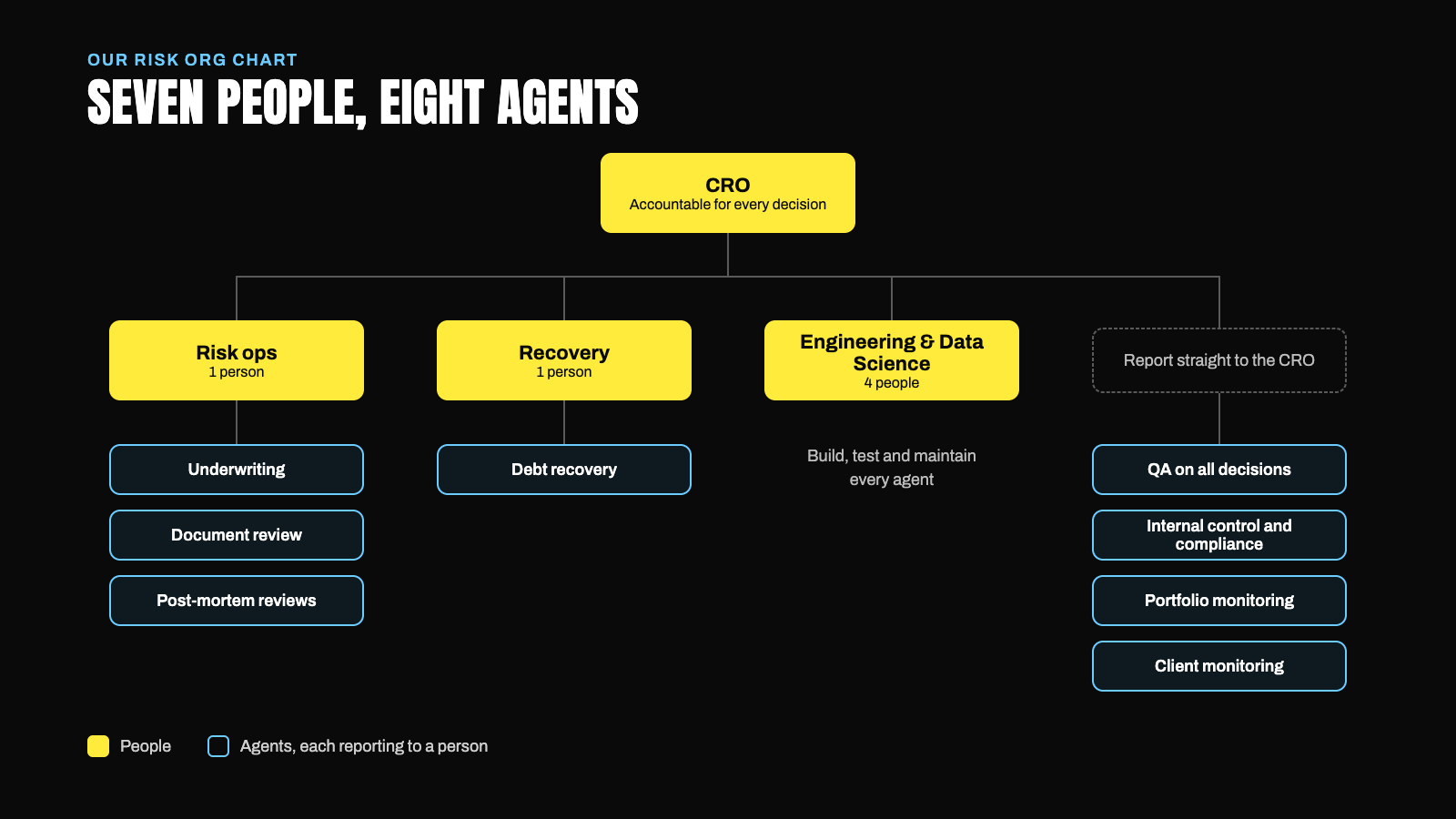 Defacto risk org chart: seven people, eight agents, each agent reporting to a person