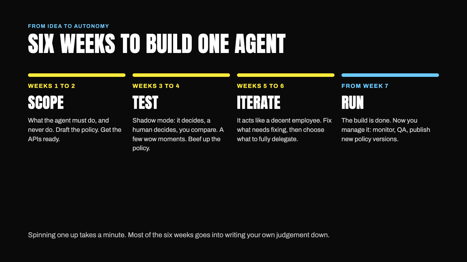 Six weeks to build one agent: scope, test, iterate, then run