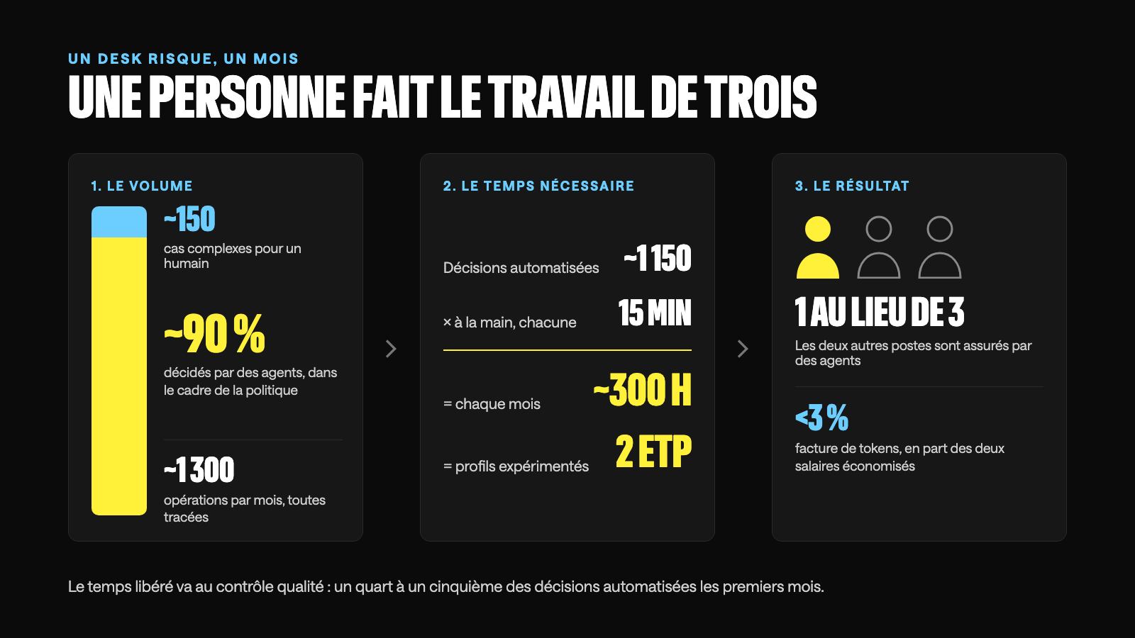 Une personne fait le travail de trois sur le desk risque : environ 1 300 opérations par mois, 90 % décidées par des agents