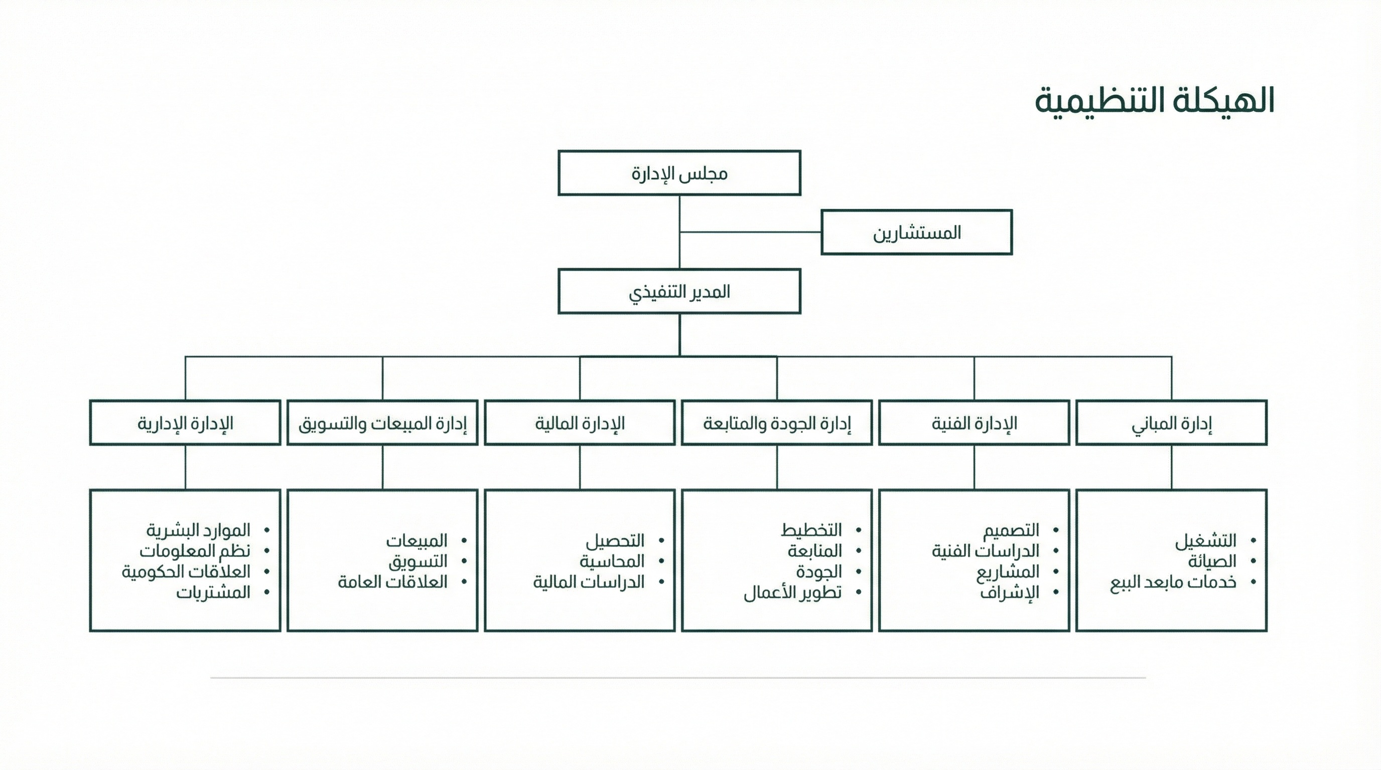 Organizational chart in Arabic showing a hierarchy from Board of Directors and Consultants to Executive Director, then six departments: Building Management, Technical Management, Quality and Follow-up Management, Financial Management, Sales and Marketing Management, and Administrative Management with their respective functions.
