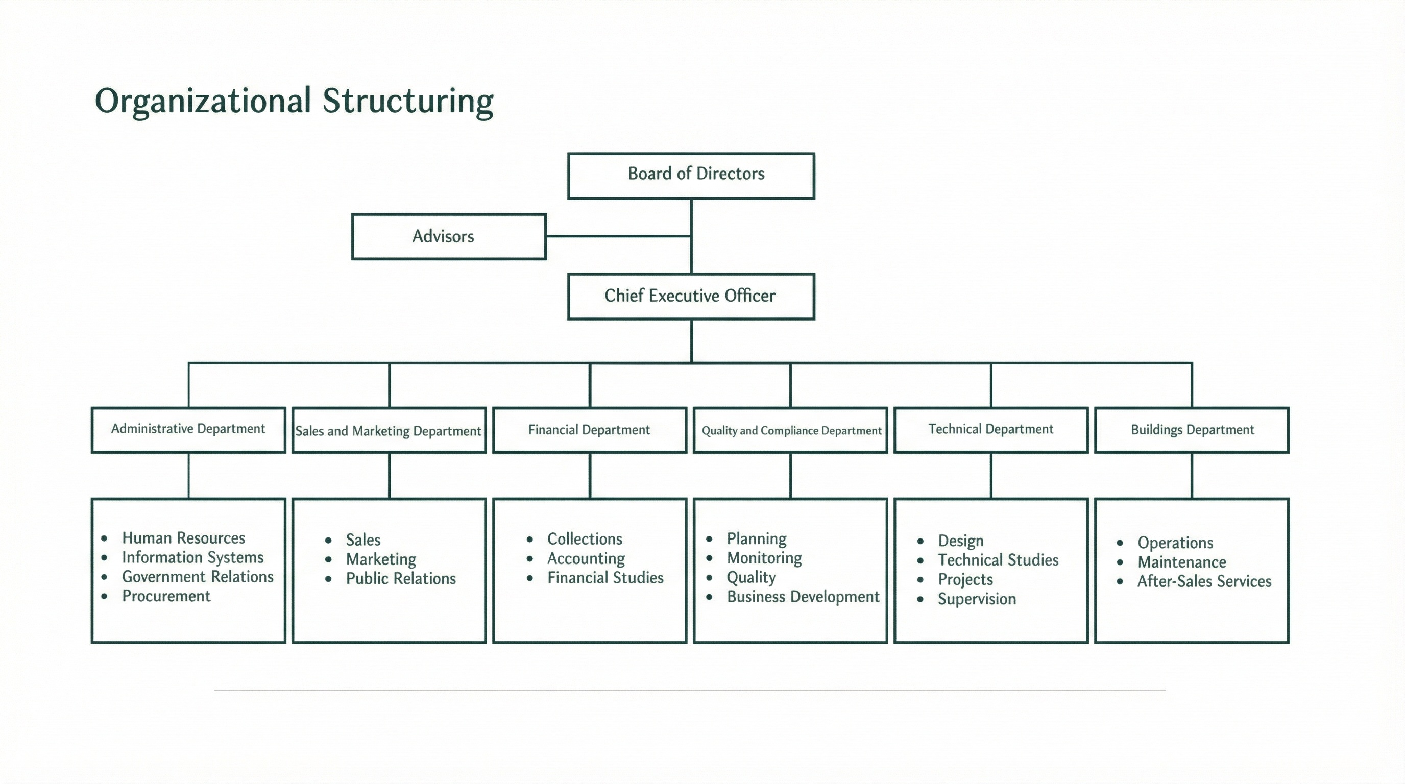 Organizational chart showing Board of Directors and Advisors at the top, Chief Executive Officer below, followed by six departments: Administrative, Sales and Marketing, Financial, Quality and Compliance, Technical, and Buildings, each listing their specific functions.