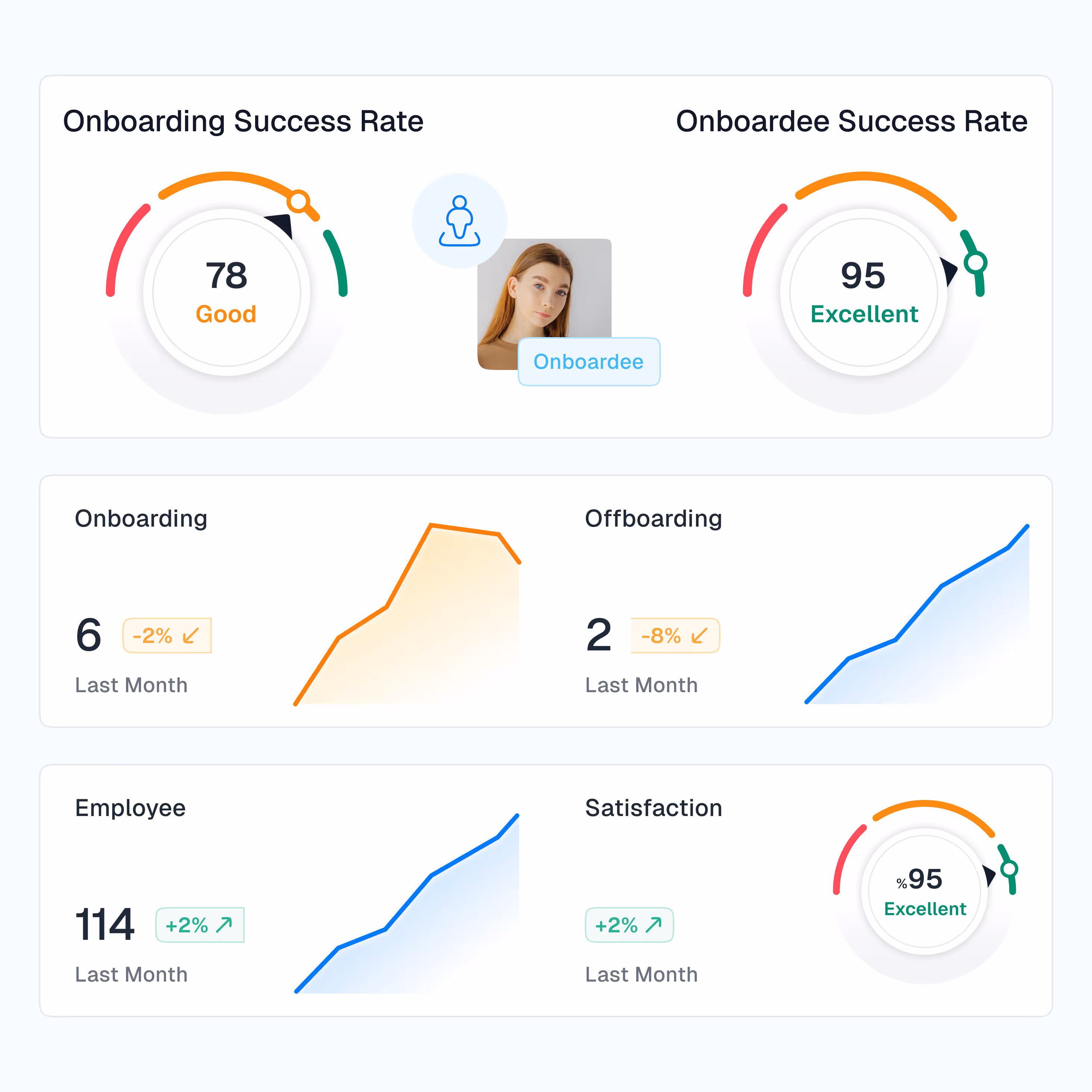 Performance analytics for employee onboarding in Newployee