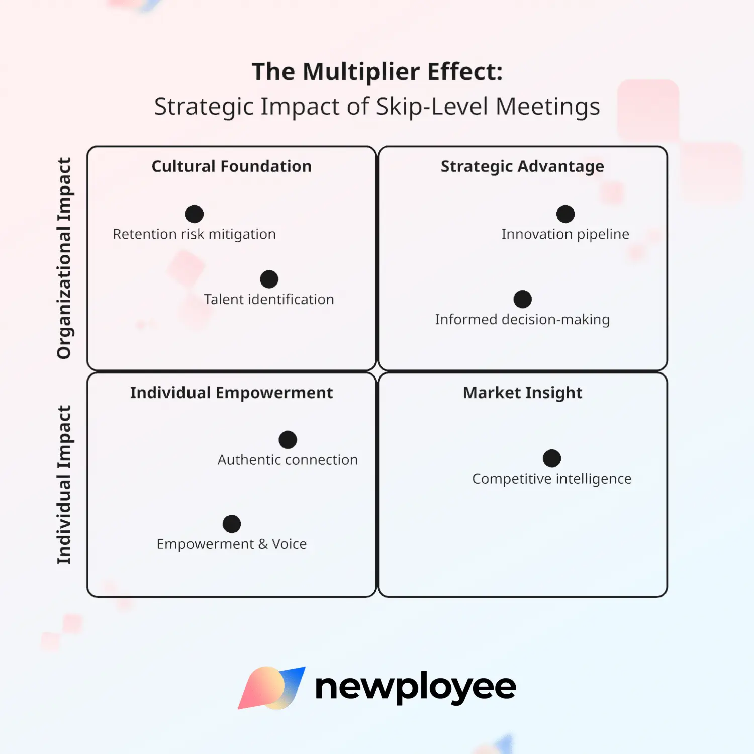 Strategic impact of skip-level meetings