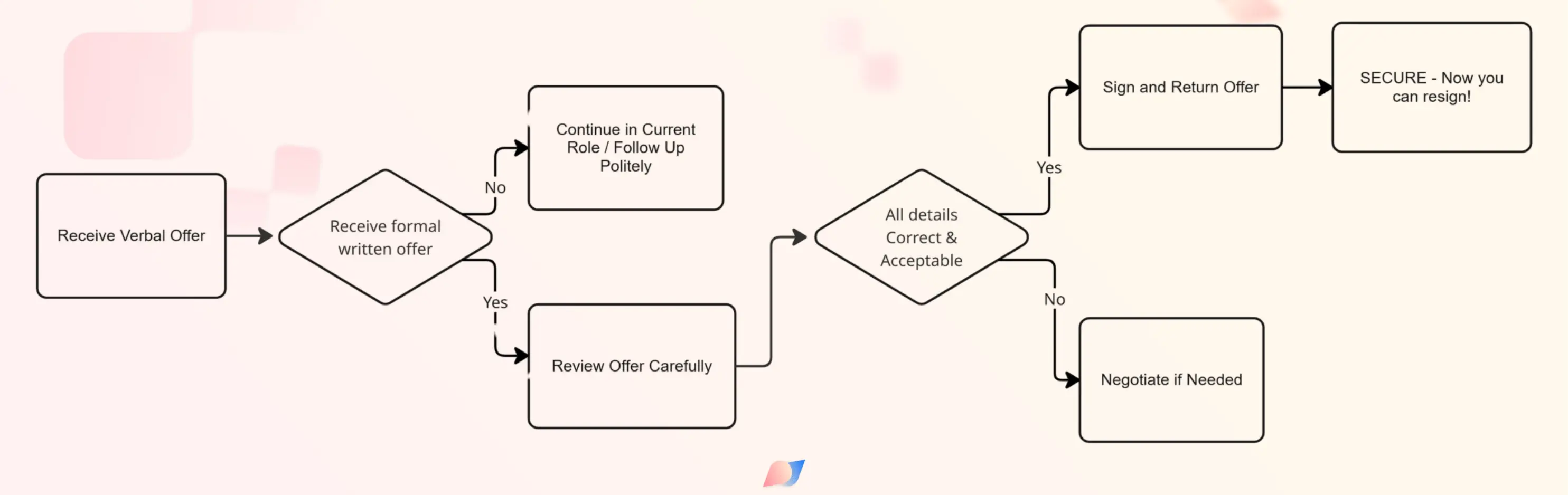 job offer validation workflow