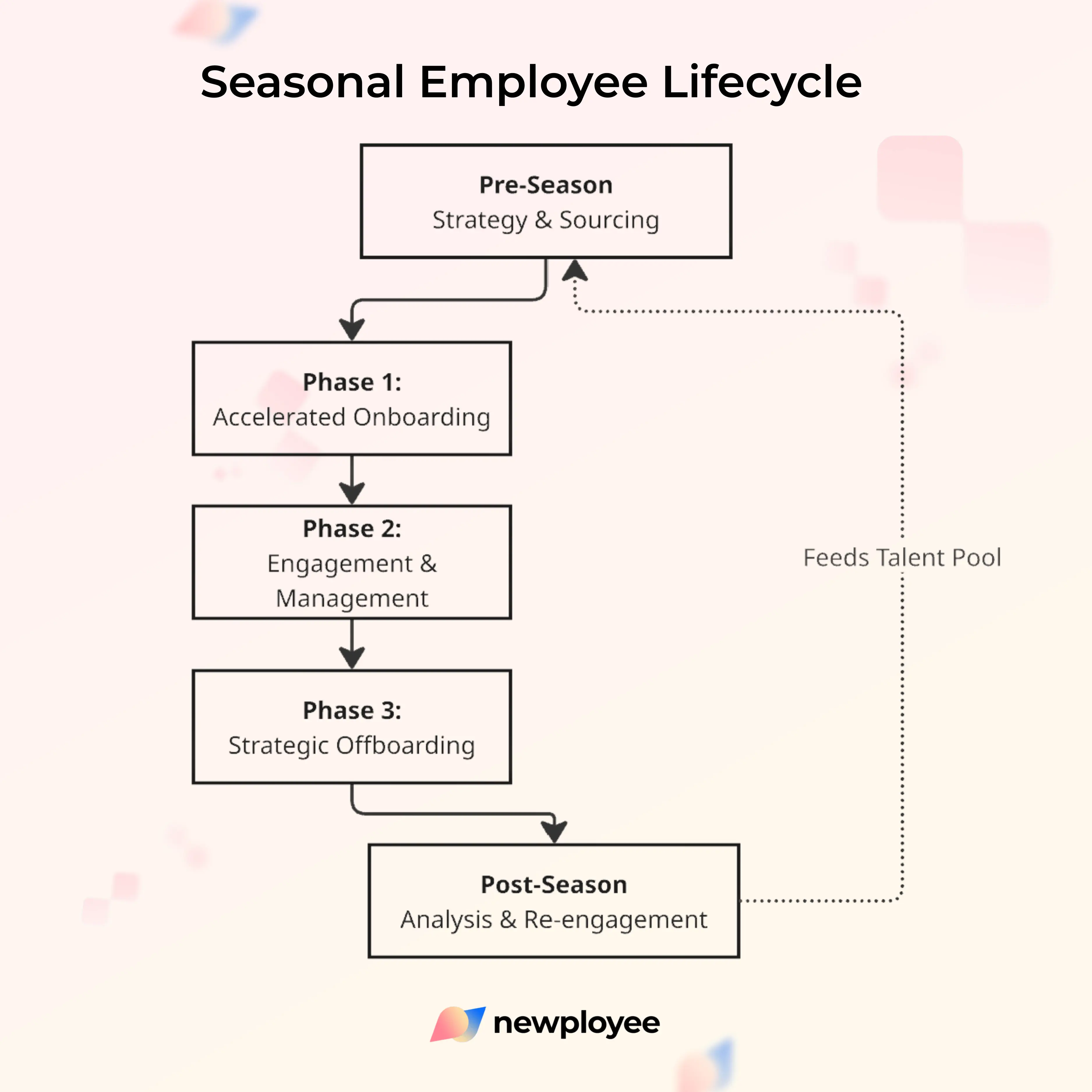 seasonal employee lifecycle