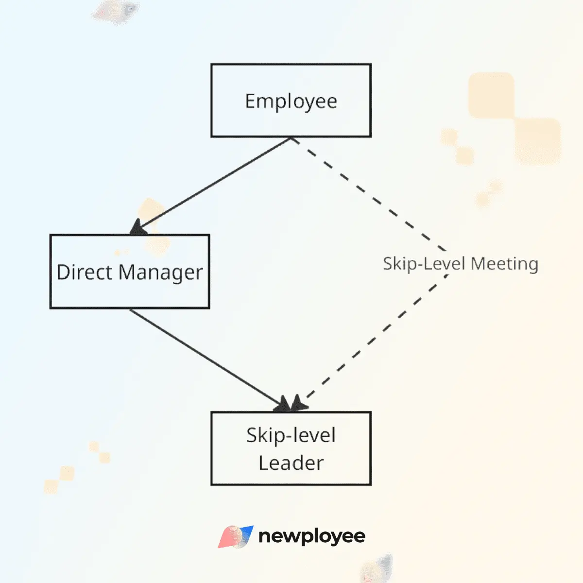 Skip-Level Meeting