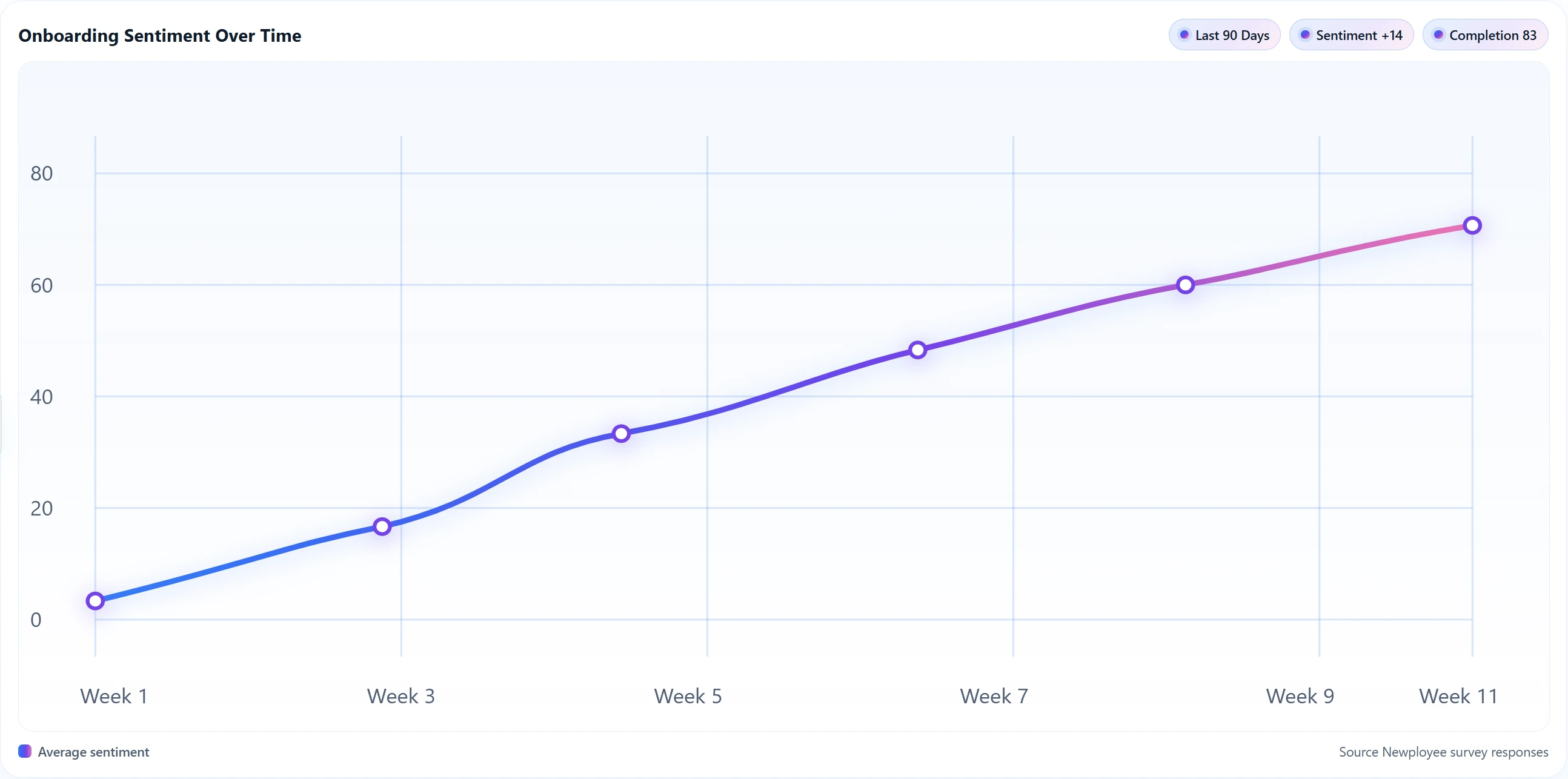 Remote employee onboarding sentiment over time