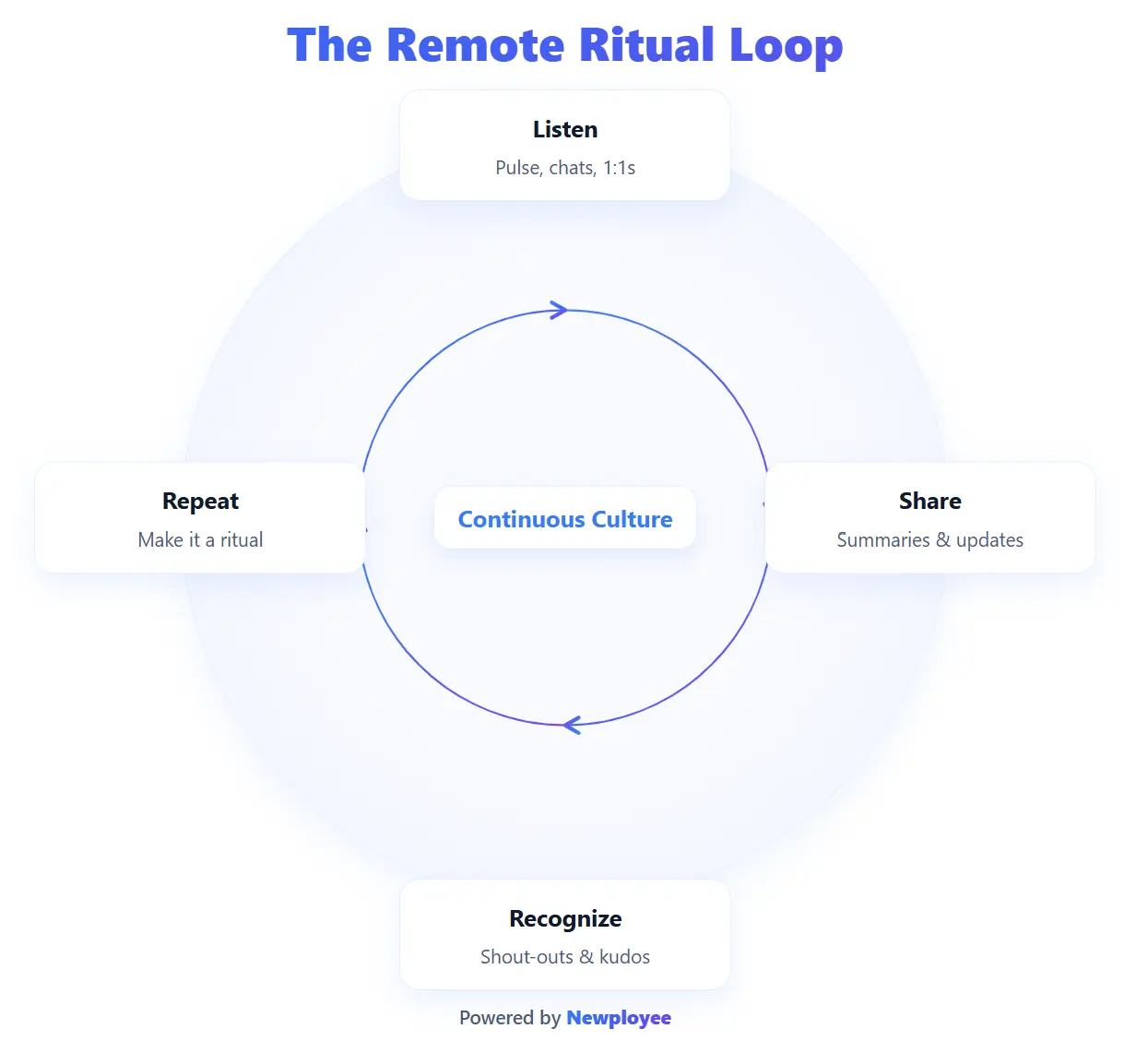The remote ritual loop