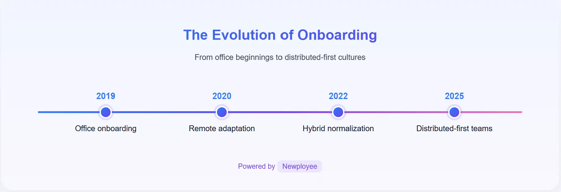 The evolution of employee onboarding