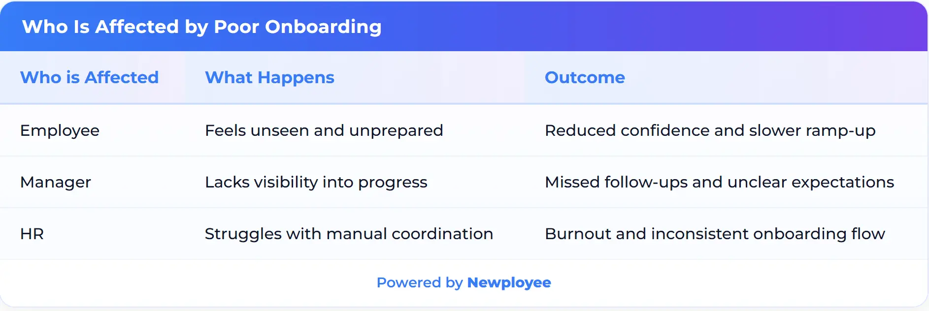 Who is affected by poor employee onboarding