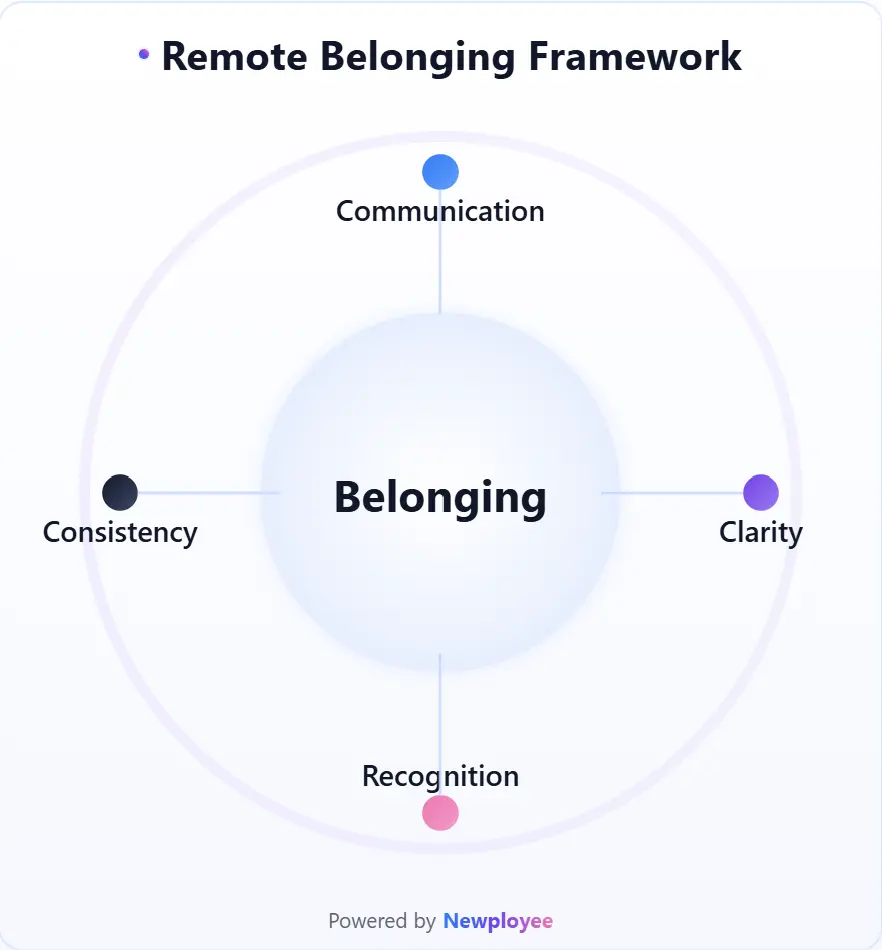 Remote employee belonging framework