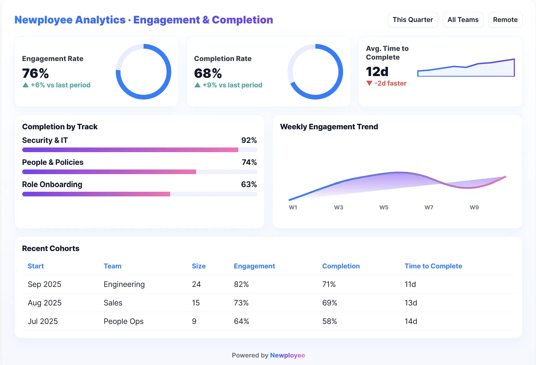 Newployee analytics: engagement and completion