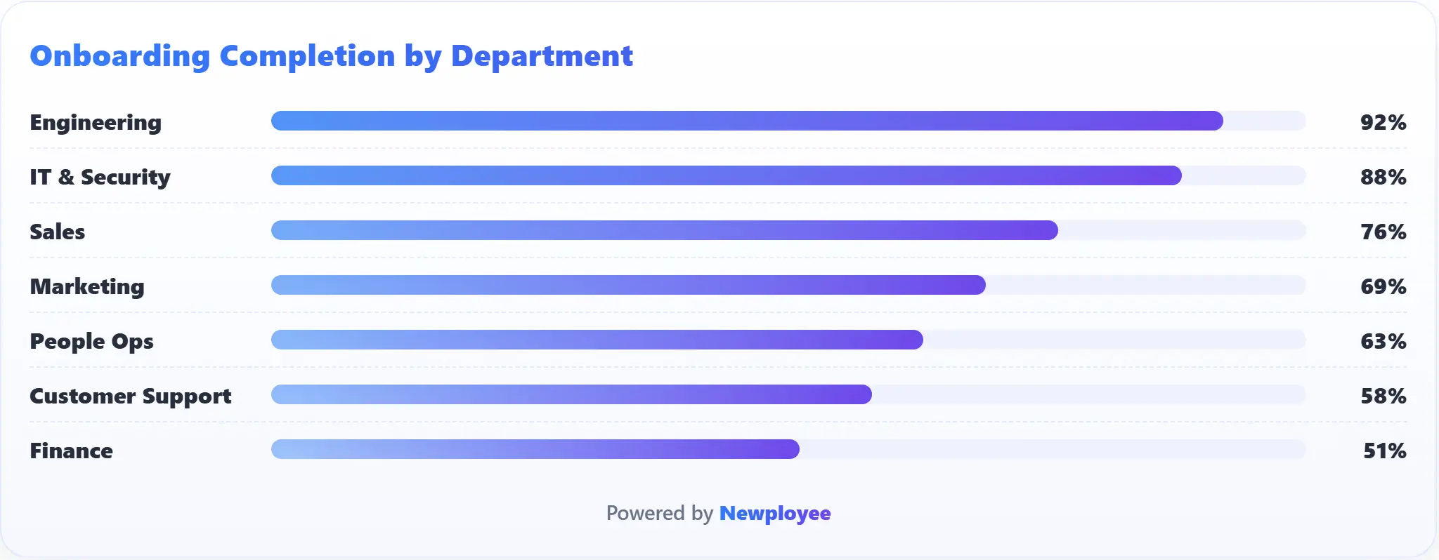 Employee onboarding completion by department