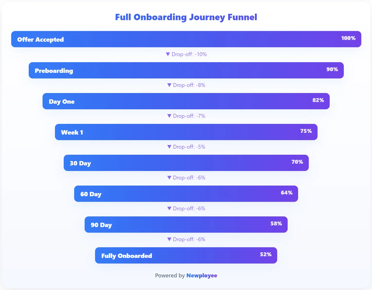 Remote employee onboarding journey full funnel