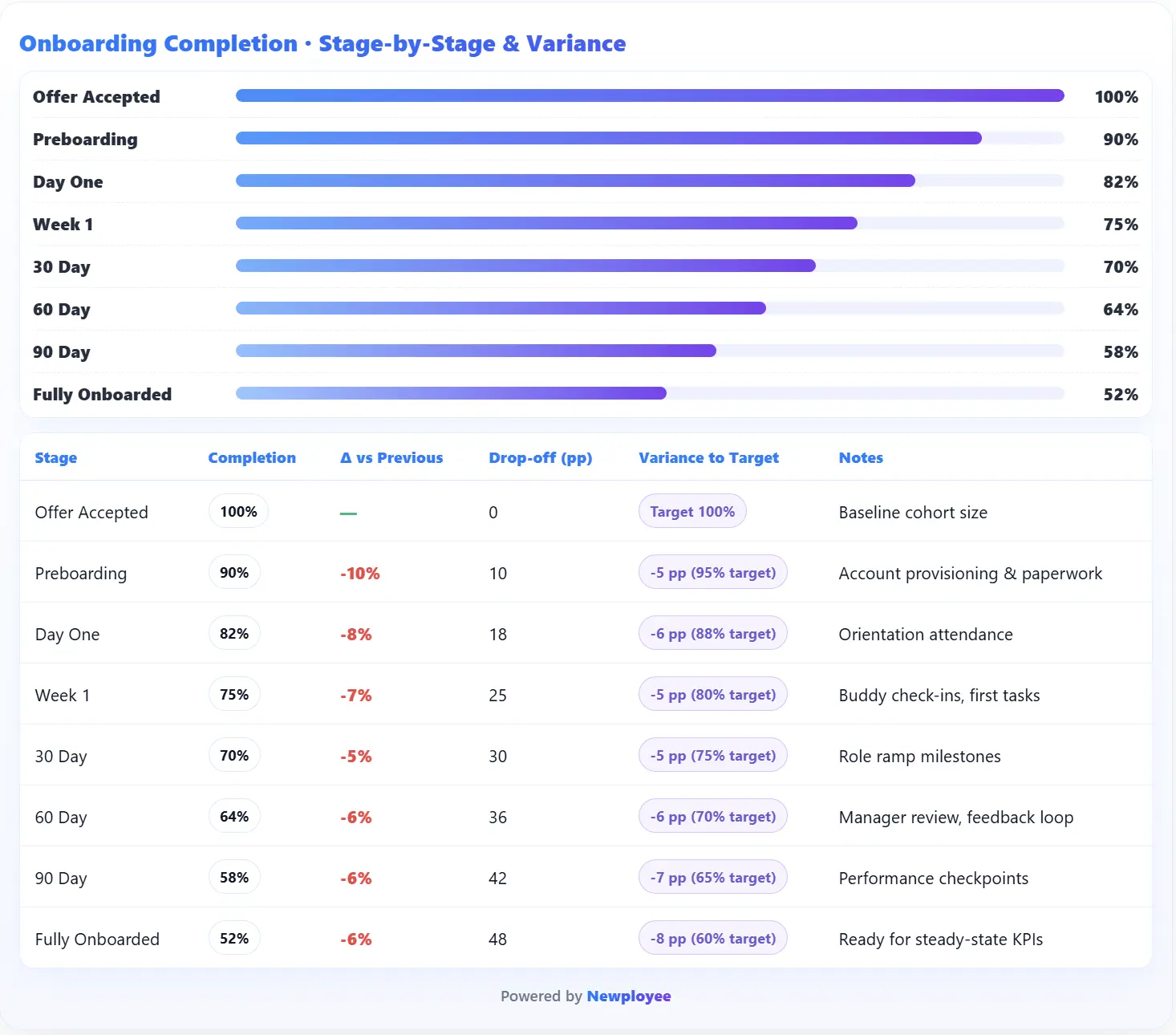 Remote employee onboarding completion bottlecks - heatmap