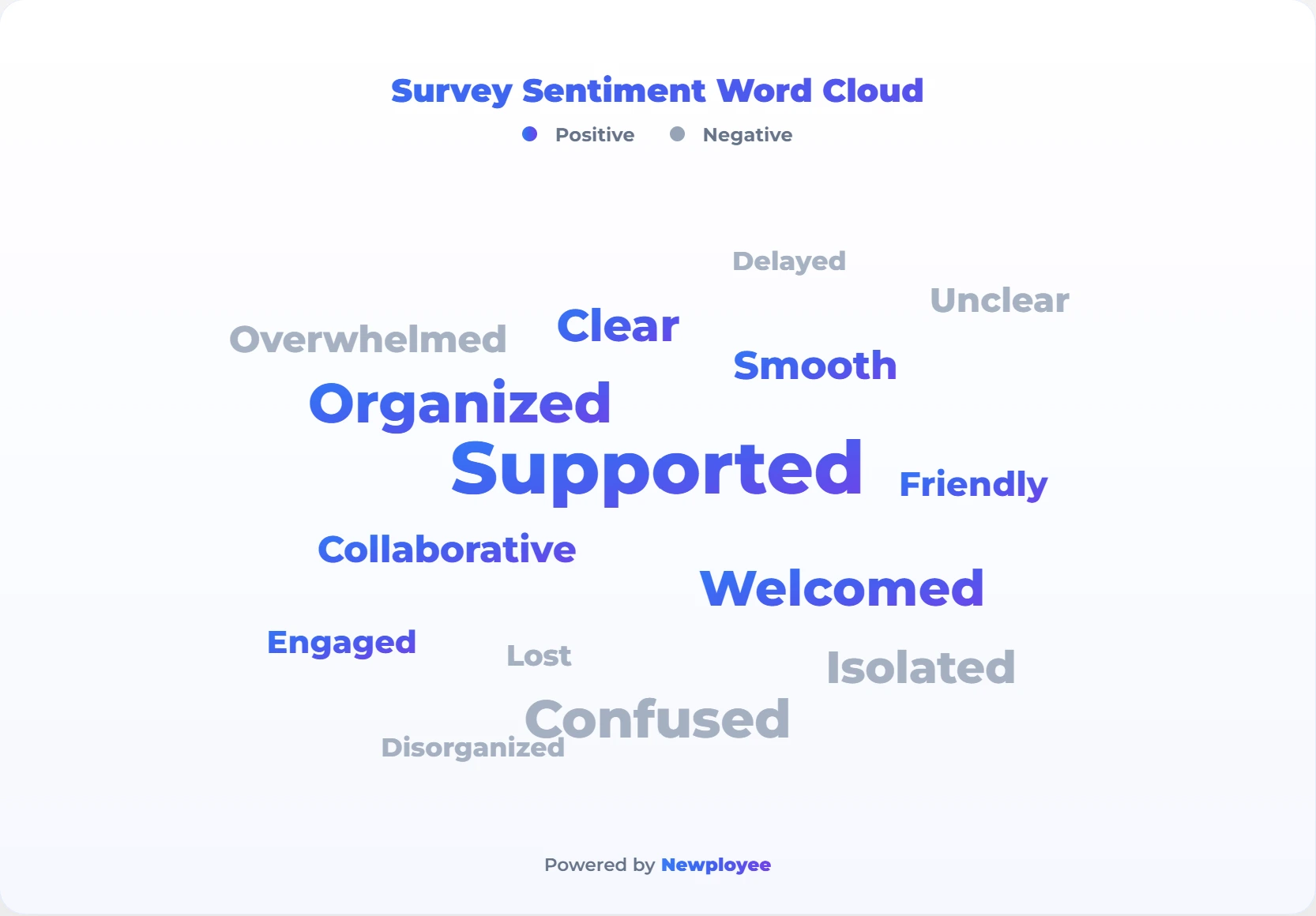 Remote employee onboarding survey sentiment word cloud