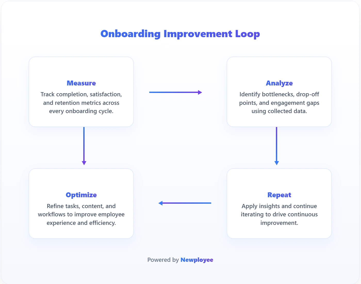 Remote employee onboarding improvement loop