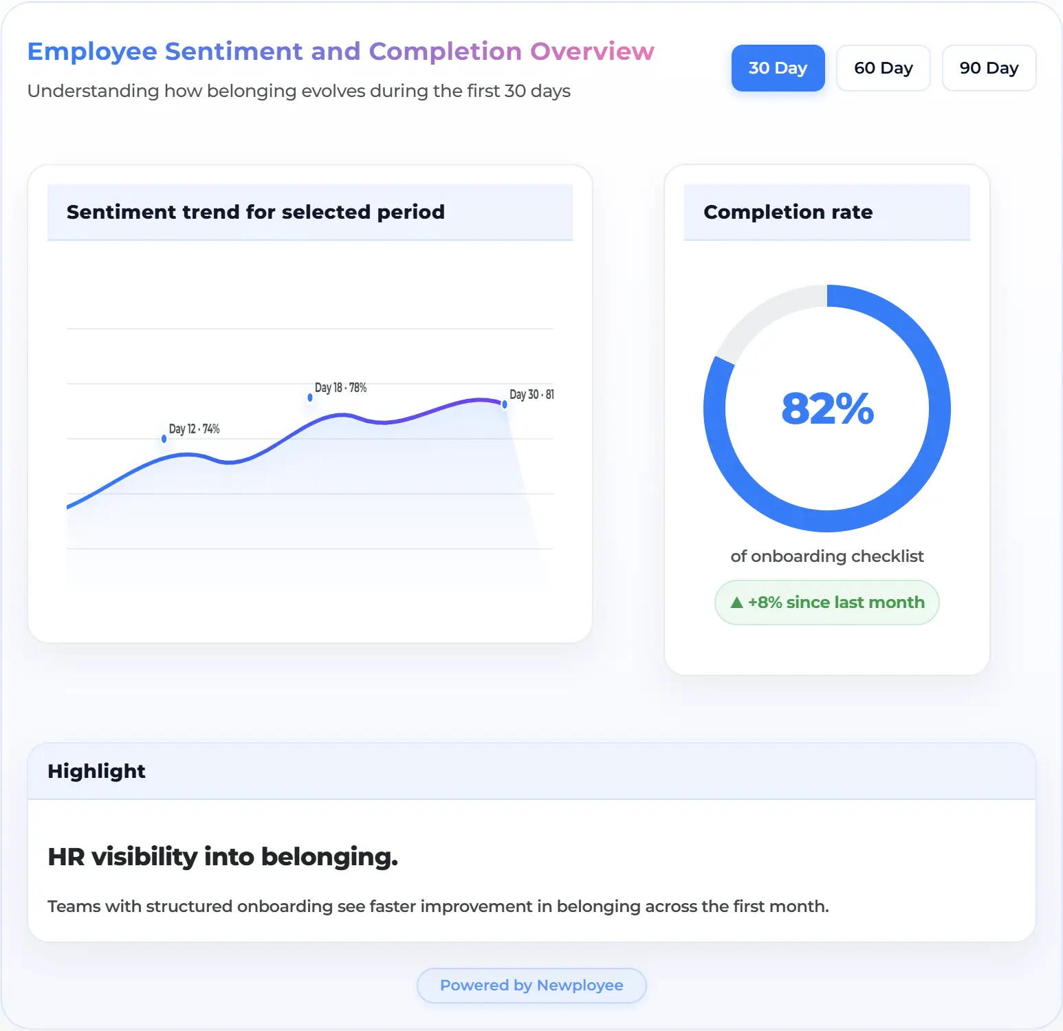 Employee sentiment and completion overview
