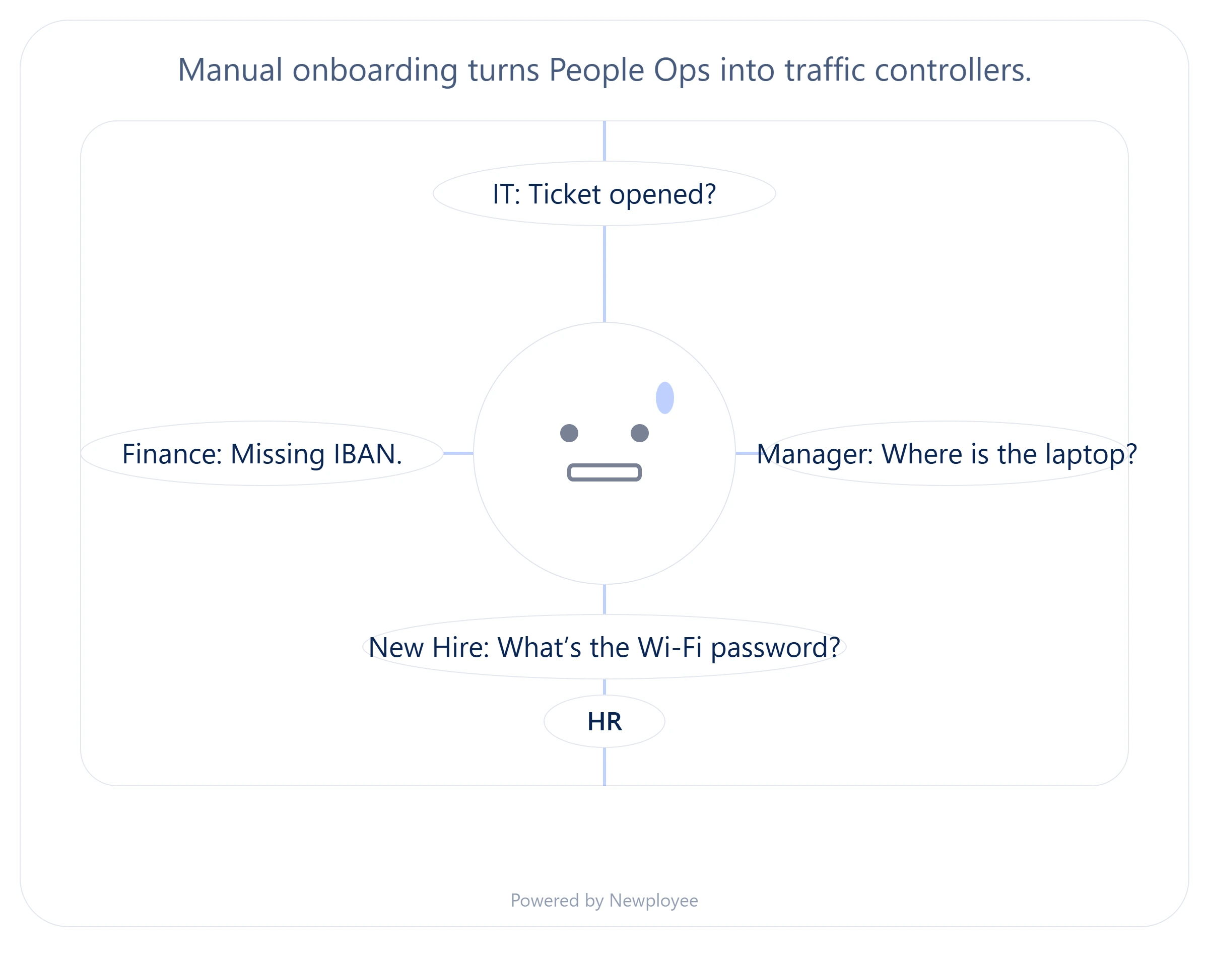Illustration showing HR in the center receiving onboarding requests from IT, Finance, Managers, and a new hire.