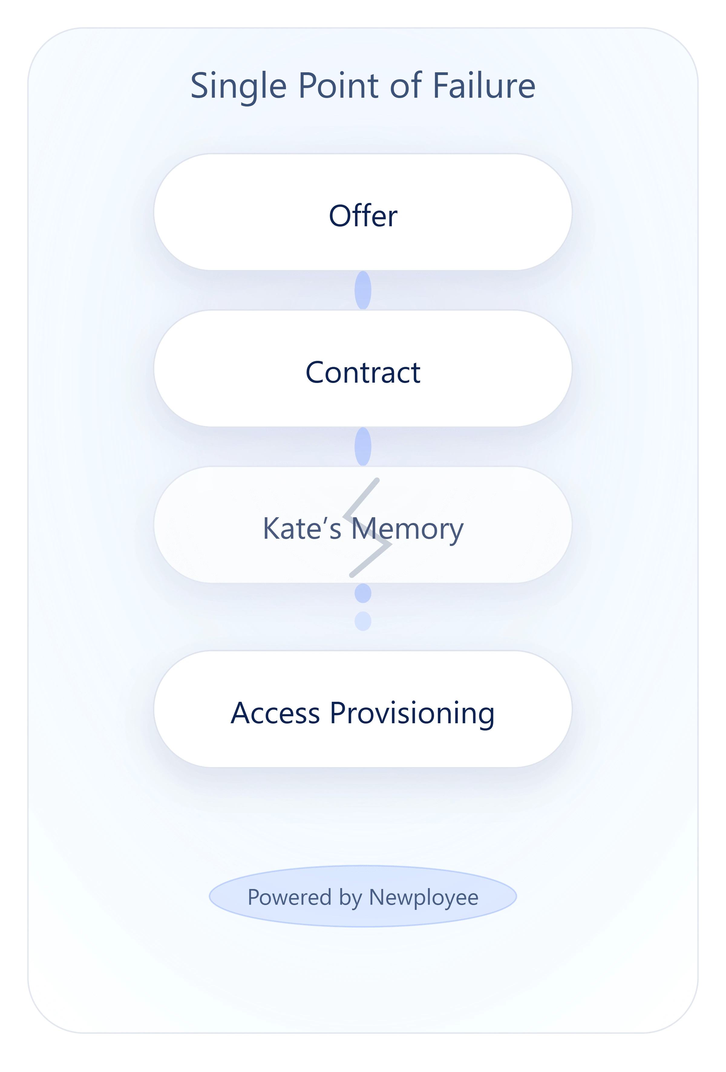 Diagram illustrating a single point of failure in a manual onboarding process.