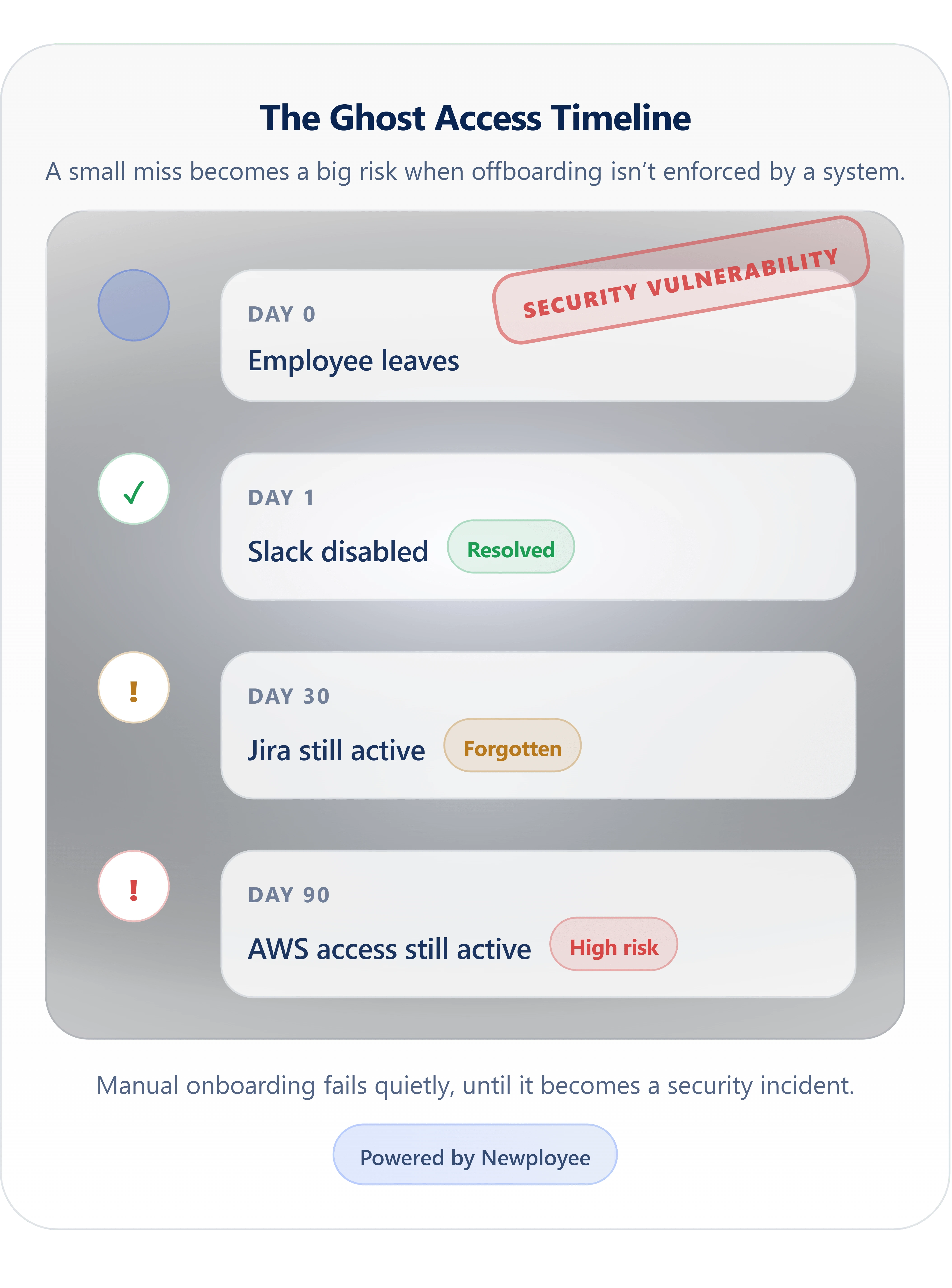 Timeline showing delayed access removal after an employee leaves, with Slack disabled on day 1, Jira still active on day 30, and AWS access still active on day 90, highlighting a security vulnerability.