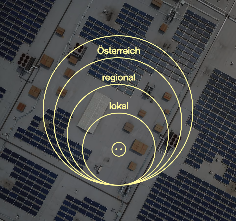 Konzept der Vorteile von Energieteilen in verschiedenen Einzugsgebieten: lokal, regional und Österreichweit mit inneinanderenthaltenen Kreisen dargestellt.