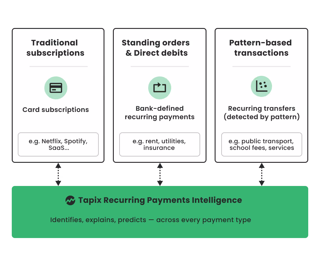 Detección de pagos recurrentes de Tapix en todas las fuentes de datos de transacciones