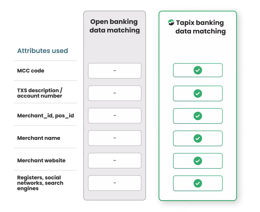 Tapix associe les entrées des cartes, des virements et des services bancaires ouverts aux catégories et balises de notation des risques
