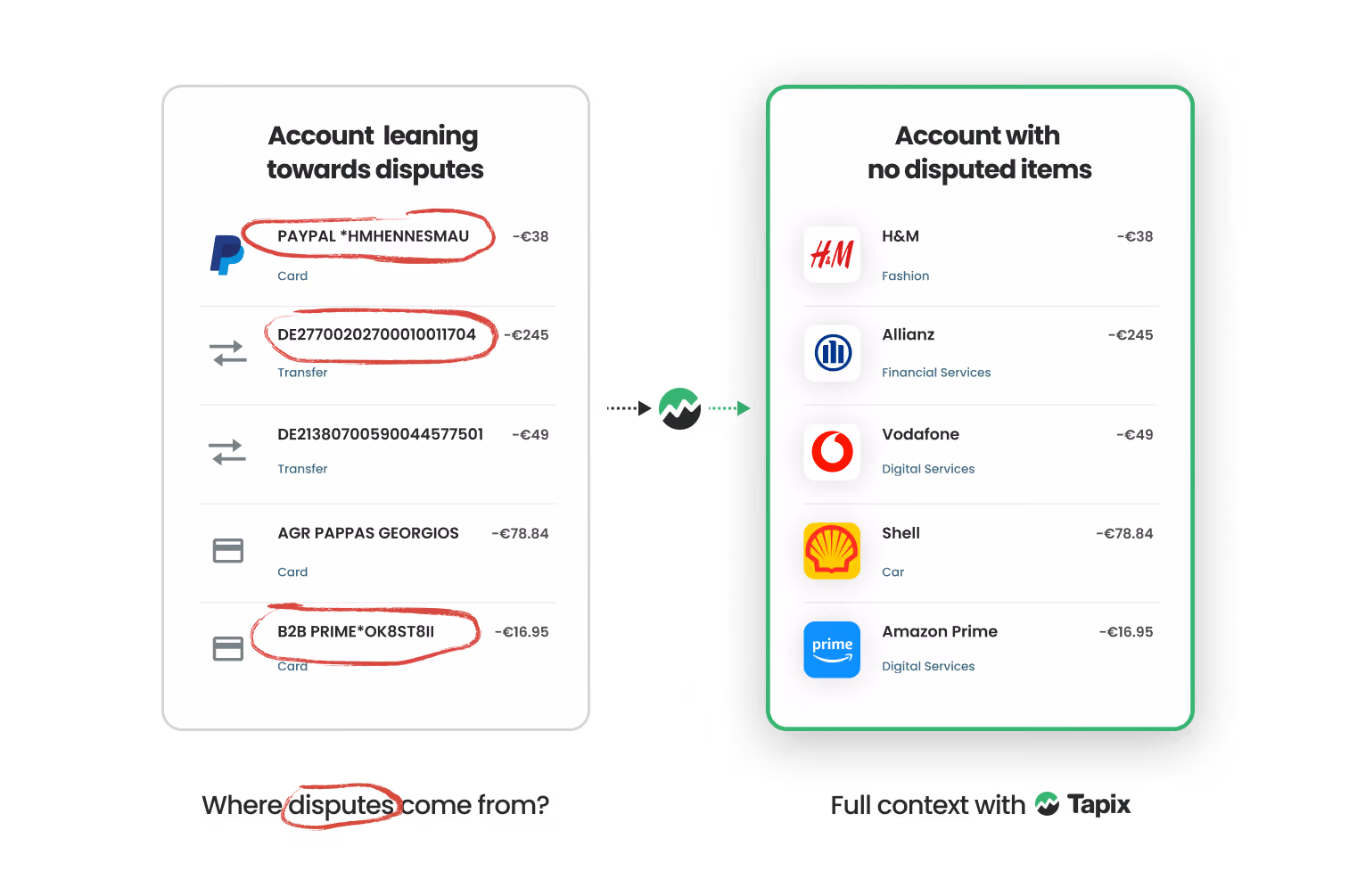 Comparison of an unrecognised raw transaction versus a ����logo-enriched record with merchant, category and location