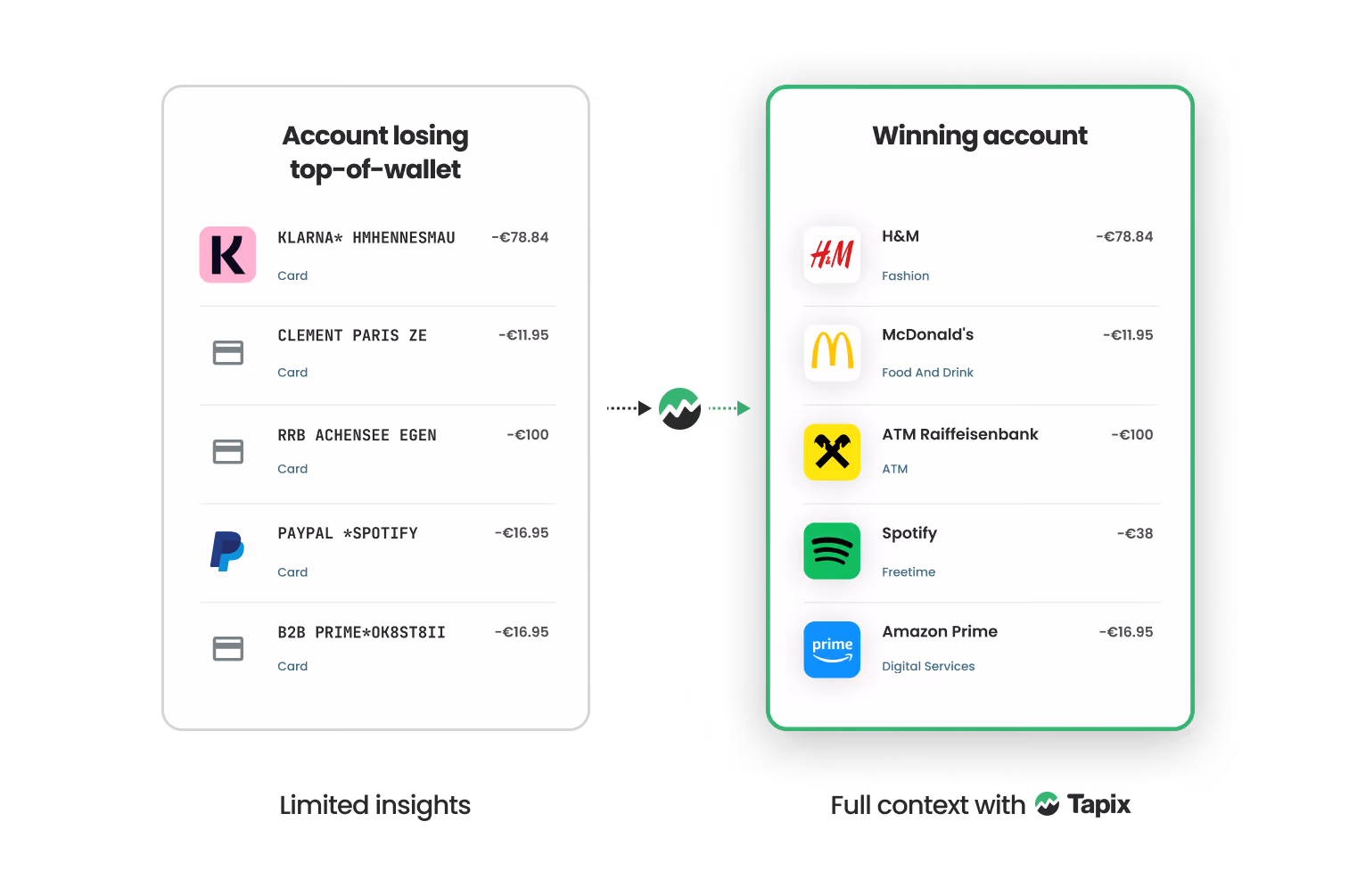 Card payment enrichment turning a raw gateway transaction into clear merchant details