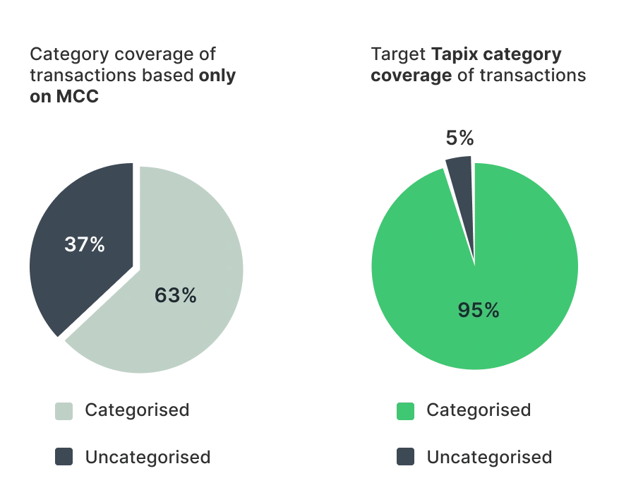 Figure 1: Categorisation coverage using MCCs only (left) versus multi-signal categorisation (right). Source: ����logo database, transactions from around the world, Q1 2023.