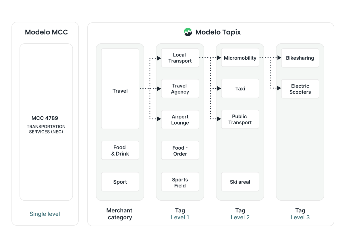 Sistema de categorización de cuatro niveles de Tapix con códigos MCC